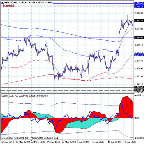 GBPUSD – 17.06.14. Рынок продолжает краткосрочный рост к цели на уровне 1.7068.