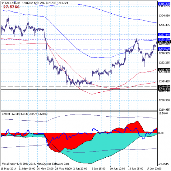 Золото (GOLD) - 19.06.14. Золото восстанавливает восходящий тренд с целью 1460.00.