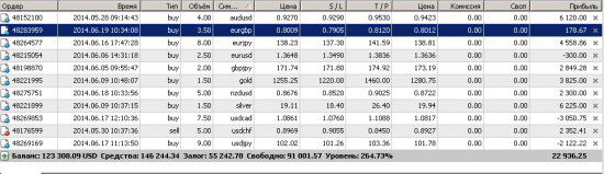 Золото (GOLD) - 19.06.14. Золото восстанавливает восходящий тренд с целью 1460.00.