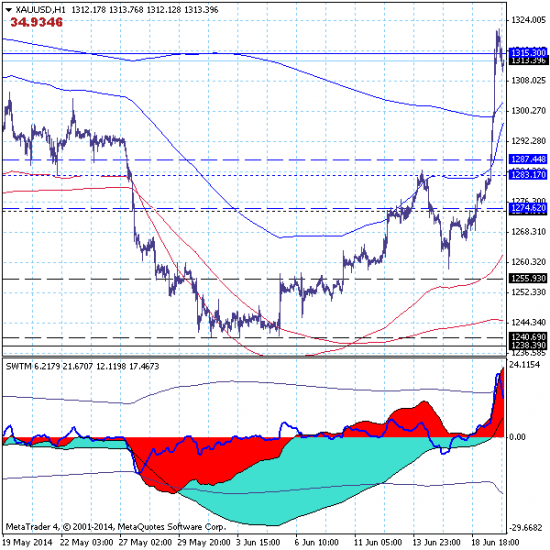 Золото (GOLD) - тестирует цель краткосрочного роста 1315.30