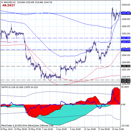 Золото (GOLD) тестирует целевой уровень роста 1315.30.