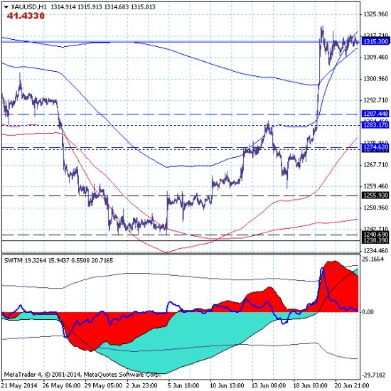 Золото (GOLD). Рынок застыл в зоне цели краткосрочного роста 1315.30.