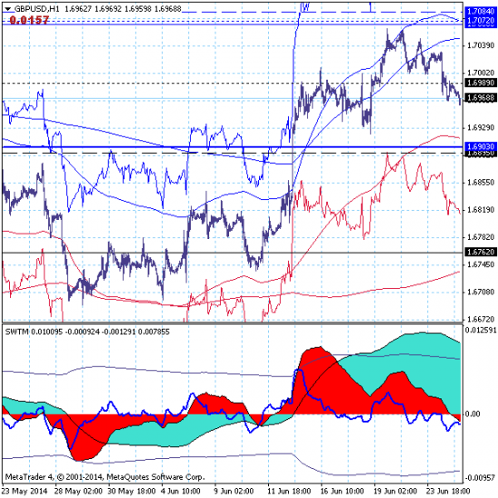 GBPUSD. Пошел краткосрочный разворота вниз?