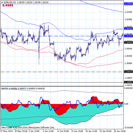 EURUSD – сохраняет актуальность сценарий роста к 1.3756.