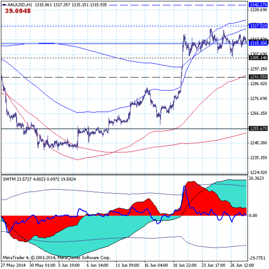 Золото (GOLD) продолжает консолидацию в канале 1305.14-1327.52.