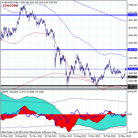 Золото (GOLD) продолжает консолидацию в канале 1305.14-1327.52.