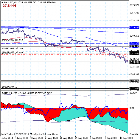 Золото (GOLD) продолжает снижение с целью на уровне 1172.00.