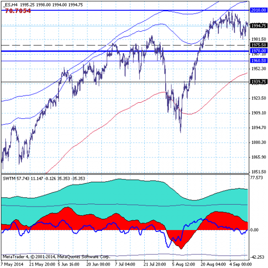 SP500 - ждем обвала