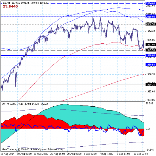 SP500 - коррекция ограничилась локальной поддержкой 1975.50.