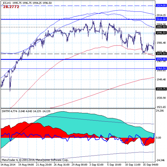 SP500 - сценарий пошел