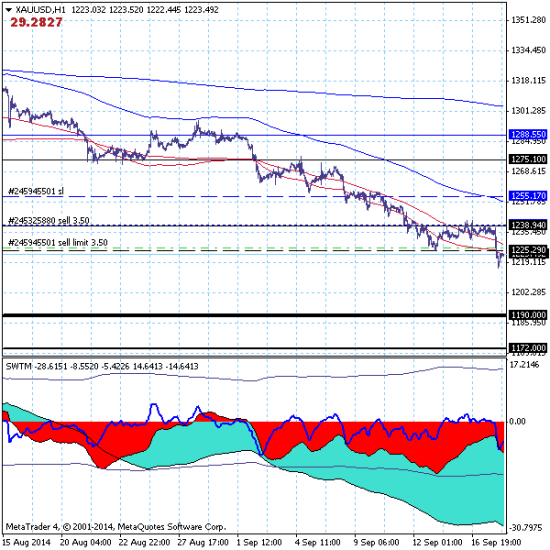 Золото (GOLD) продолжает снижение с целью на уровне 1172.00.