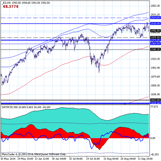 S&P500. Рынок перешел к сценарию краткосрочно-среднесрочной коррекции