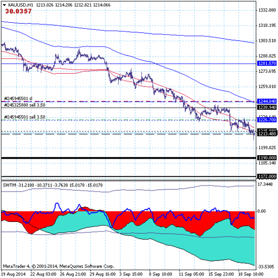 Золото прорвало кластер поддержек (1213.48-1215.88)