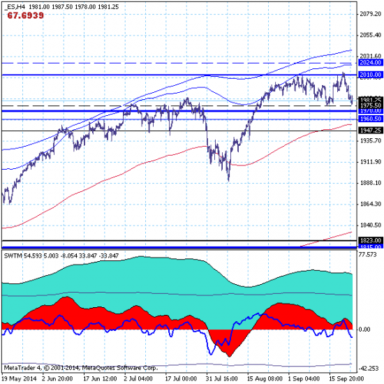 S&P500. Индекс протестировал зону промежуточной цели на уровне 1975.50.