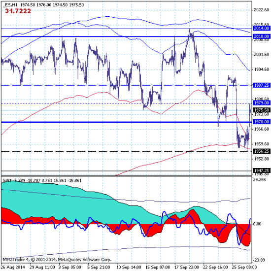 S&P500. Две недели коррекции.