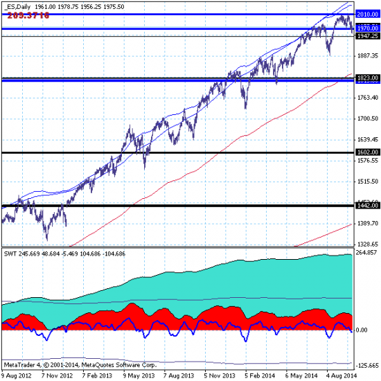 S&P500. Две недели коррекции.