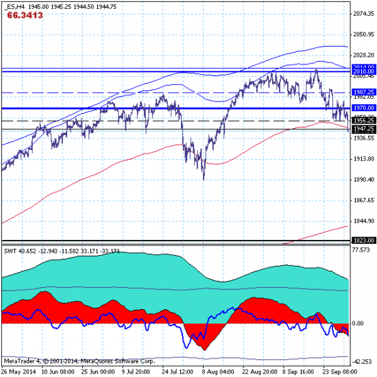 S&P500. Рынок прорвал краткосрочную поддержку 1947.25