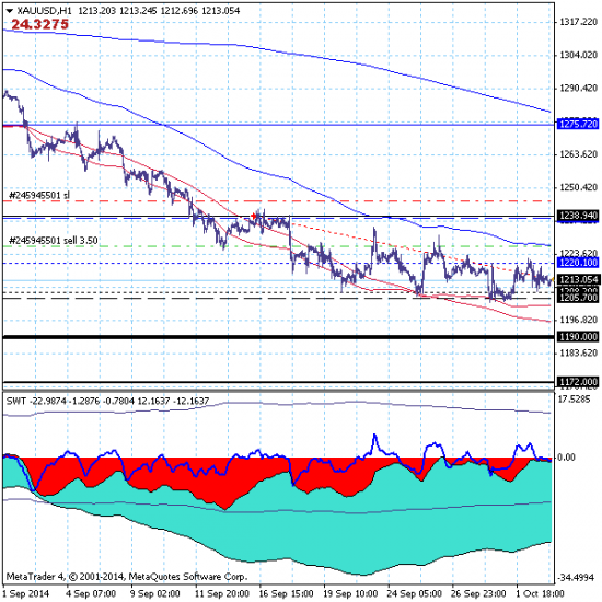 Золото (GOLD). Продолжается боковая коррекция в канале 1205.70-1238.10.