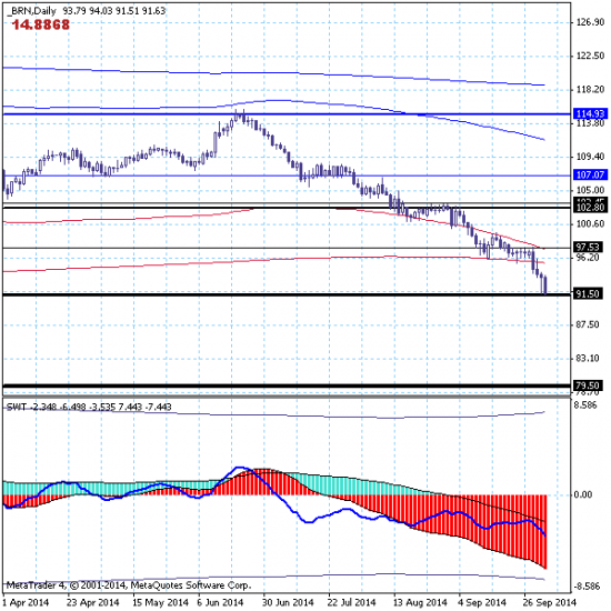 Нефть на грани прорыва поддержки 91.50.