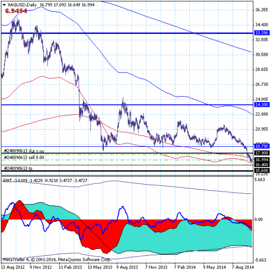 Серебро (SILVER) – 06.10.14. Откат вверх завершился? Объем продаж пополнен.