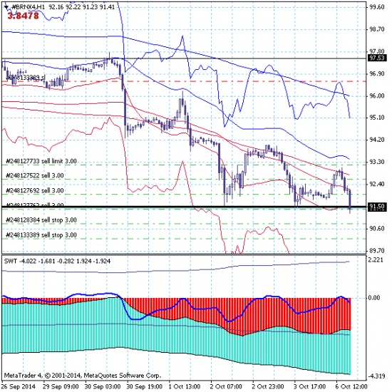 Нефть марки брент. Поддержку 91.50 порвали. Курс 79.50.