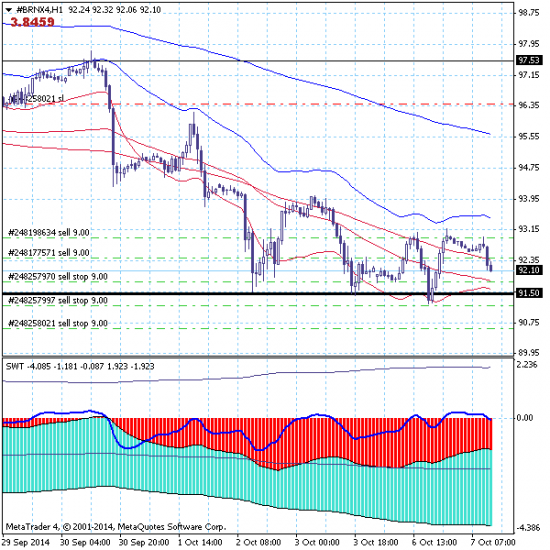 Продаем нефть с перспективной целью 79.50