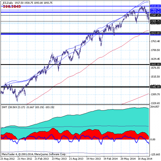 S&P500. Ещё две недели коррекции.