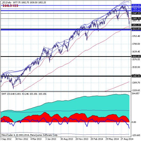 SP500. Зона цели 1823 протестирована рынком.