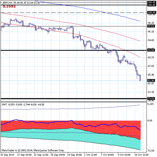 Нефть приближается к цели на 79.50.