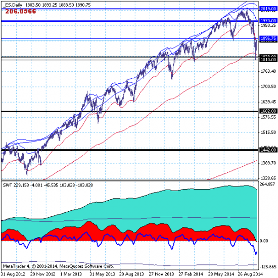 S&P500. Текущая ситуация и ближайшие перспективы.