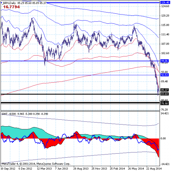 Нефть марки brent - дно на уровне 79.60 уже совсем близко.