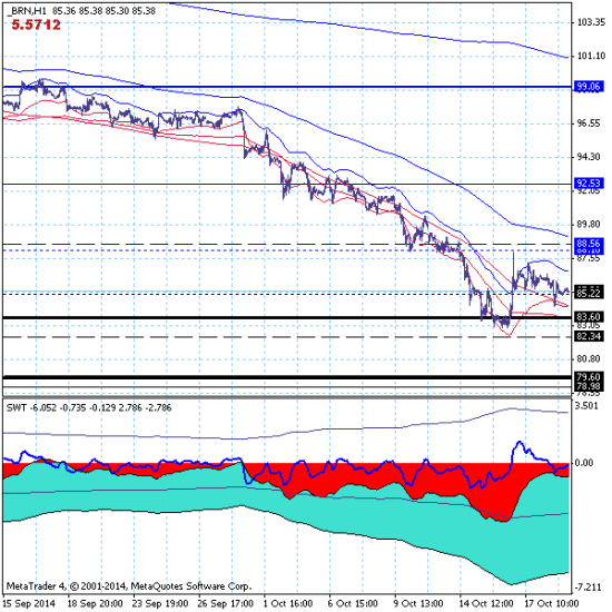 Нефть марки brent - дно на уровне 79.60 уже совсем близко.