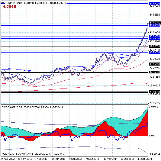 USDRUB в диапазоне 42.70-47.40. Рост будет продолжен.