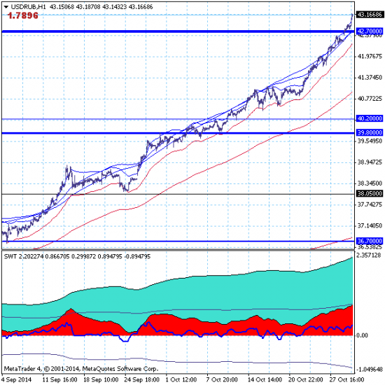 USDRUB в диапазоне 42.70-47.40. Рост будет продолжен.