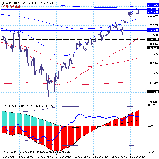 SP500 - декабрьский фьючерс протестировал ключевой уровень 2019.00.