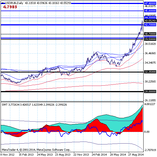 USDRUB. Продолжается рост, сопровождаемый появлением новых технических целей.