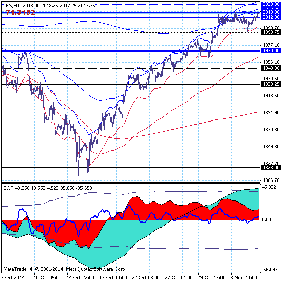 SP500. Декабрьский фьючерс снова долбится в уровень 2019.00.