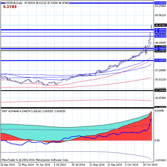USDRUB. Следующая цель 54.00. Больше у меня уровней нет.