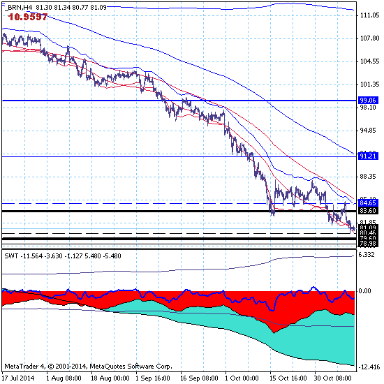 Нефть достигла дна, власть переходит к быкам.