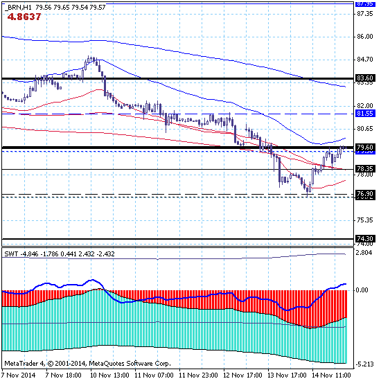 Нефть марки brent – 14.10.14. Боковая коррекция в канале 76.90-81.55?