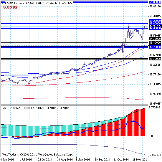 USDRUB. Рубль не прорвал нижнюю границу канала 44.75-49.25