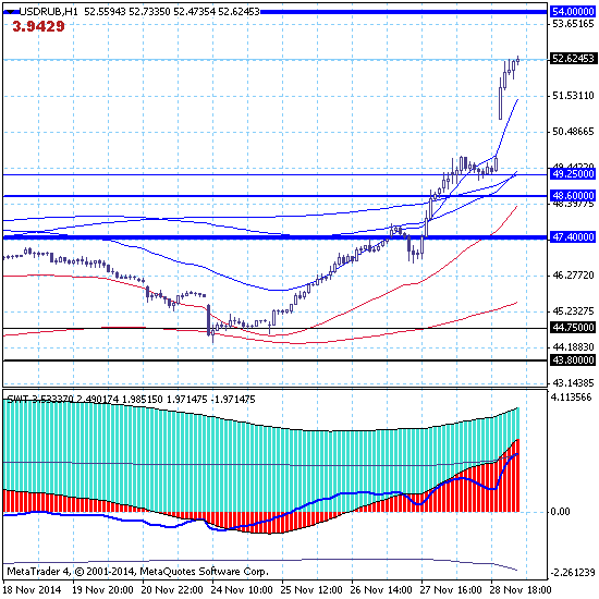 USDRUB. Рынок не прорвал нижнюю границу канала 44.75-49.25, но прорвал верхнюю