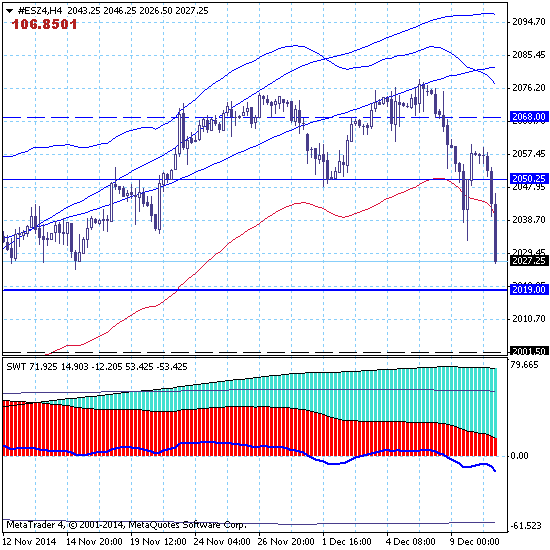 S&P500. Началось?