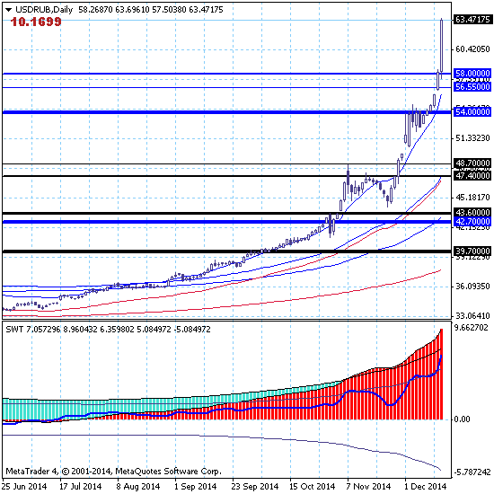 USDRUB. Ё-моё...