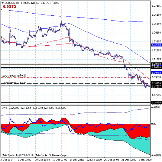 Евро обновил минимум. Цель прежняя - 1.0900.