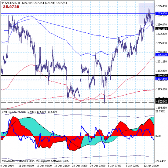 Золото откатывает вниз от уровня 1239.60