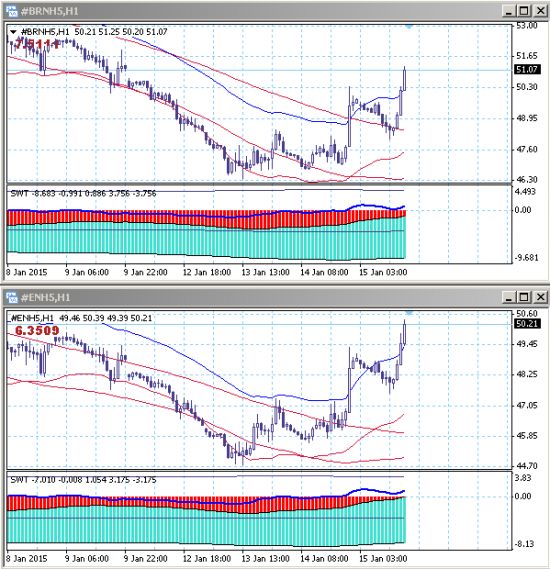 Нефть: растут и брент и WTI.