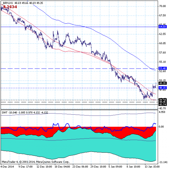 Нефть - 16.01.15. Ищем дно. Но не можем найти.