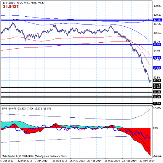 Нефть - 16.01.15. Ищем дно. Но не можем найти.