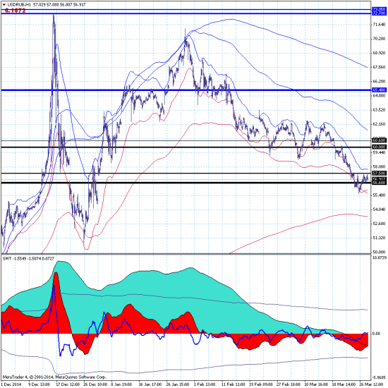 USDRUB. А рубль тестирует очень важную поддержку 56.60.